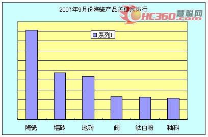 07年九月陶瓷市場熱門關(guān)鍵詞排行