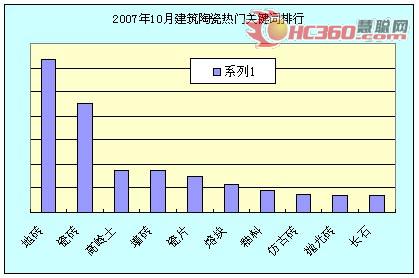 07年十月陶瓷市場熱門關(guān)鍵詞排行