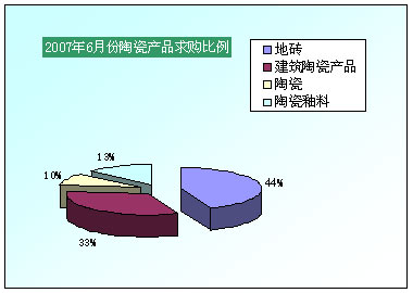 2007年6月份陶瓷產(chǎn)品求購比例