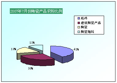 2007年7月份陶瓷產(chǎn)品求購比例