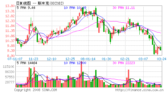 斯米克:中檔市場拓展決定未來業(yè)績