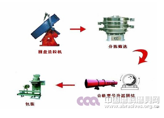 振動篩在磨料磨具磨削生產(chǎn)工藝中的應用