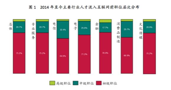 31%跳槽者進(jìn)入互聯(lián)網(wǎng)行業(yè)后升職 MBA和博士晉升機(jī)會最多