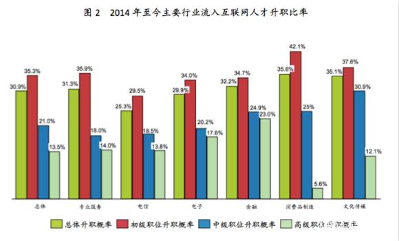 31%跳槽者進(jìn)入互聯(lián)網(wǎng)行業(yè)后升職 MBA和博士晉升機(jī)會最多