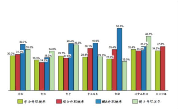 31%跳槽者進(jìn)入互聯(lián)網(wǎng)行業(yè)后升職 MBA和博士晉升機(jī)會最多