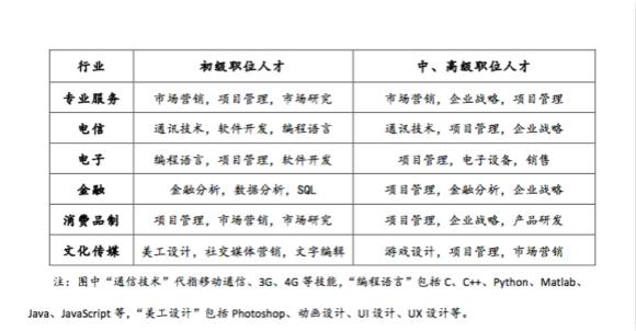 31%跳槽者進(jìn)入互聯(lián)網(wǎng)行業(yè)后升職 MBA和博士晉升機(jī)會最多